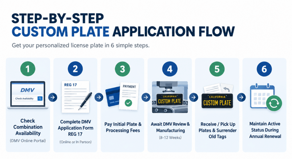 STEP-BY-STEP CUSTOM PLATE APPLICATION FLOW
