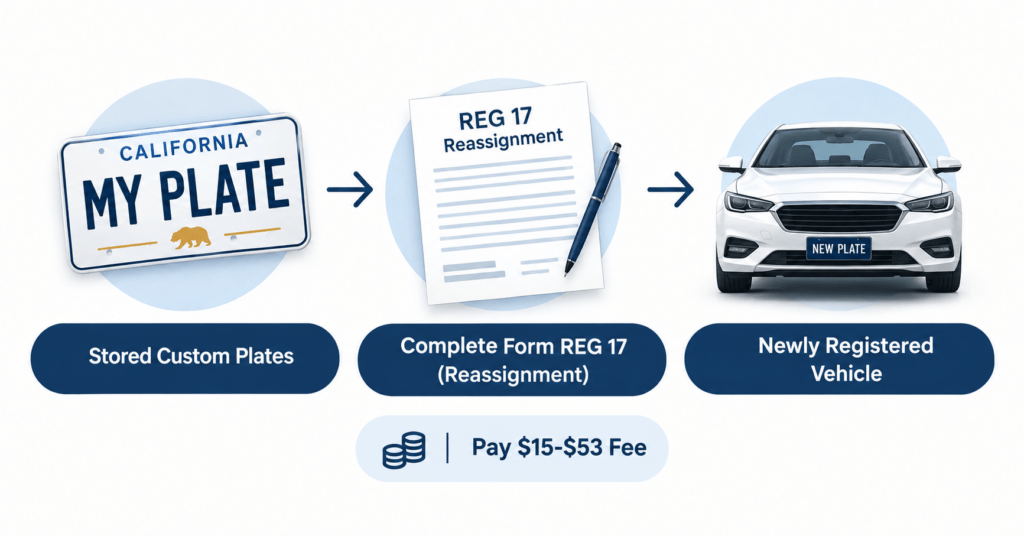 Custom Plate Reassignment Process